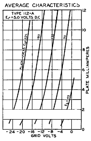 Параметры радиолампы CX112