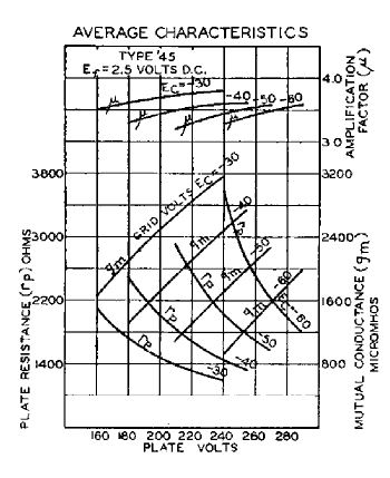 Параметры радиолампы CX345